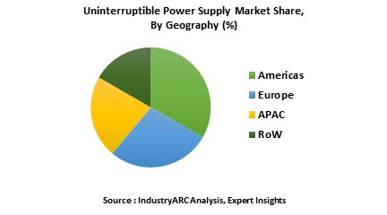 Uninterruptible Power Supply Market