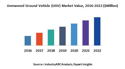 Unmanned Ground Vehicle (UGV) Market