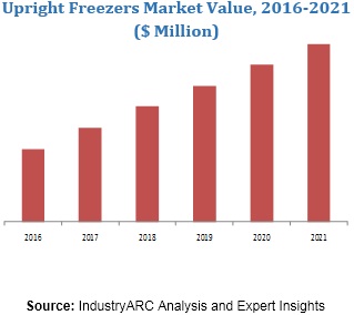 Upright Freezers Market