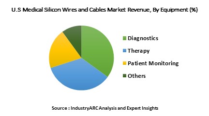 U.S. Medical Wires & Cables Market