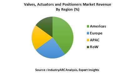 Valves, Actuators and Positioners Market