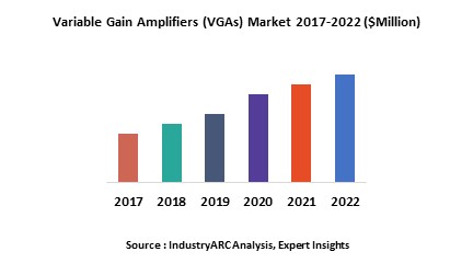 Variable Gain Amplifier (VGAs) Market