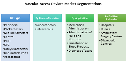 Vascular Access Devices Market