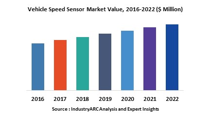Vehicle Speed Sensor Market