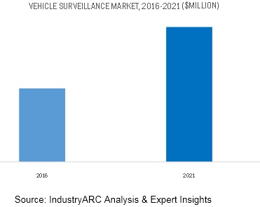 Vehicle Surveillance Market