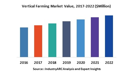 Vertical Farming Market