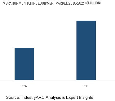 Vibration Monitoring Equipment Market