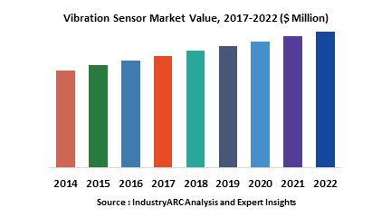 Vibration sensors market