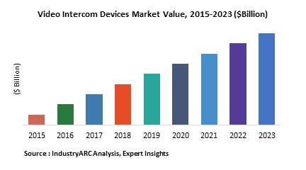 Video Intercom Devices Market