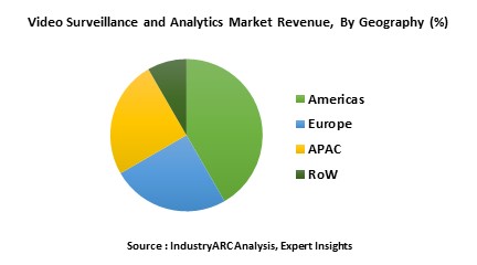 Video Surveillance and Analytics Market