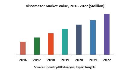 Viscometer Market