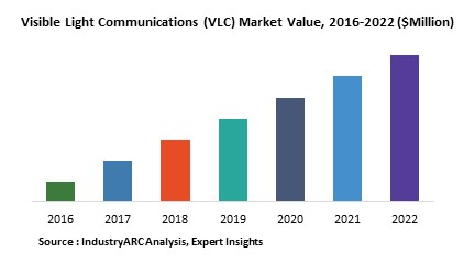 Visible Light Communications (VLC) Market