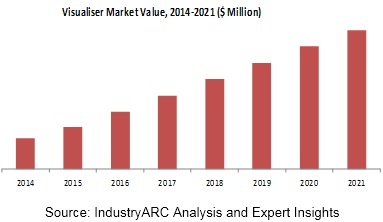 Visualiser Market