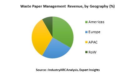 Waste Paper Management Market