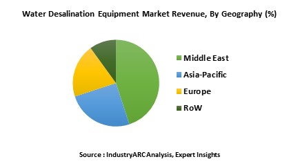 Water Desalination Equipment Market