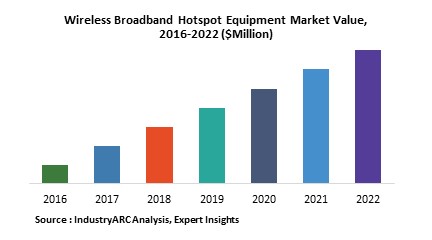 Wireless Broadband Hotspot Equipment Market