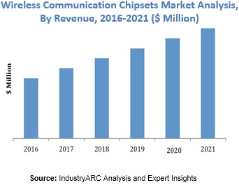 Wireless communication chipsets Market