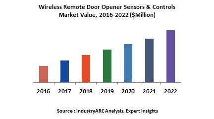 Wireless Remote Door Opener Sensors & Controls Market