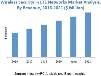 Wireless Security in LTE Networks Market