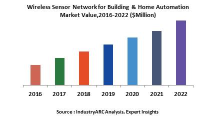 Wireless Sensor Network for Building & Home Automation Market
