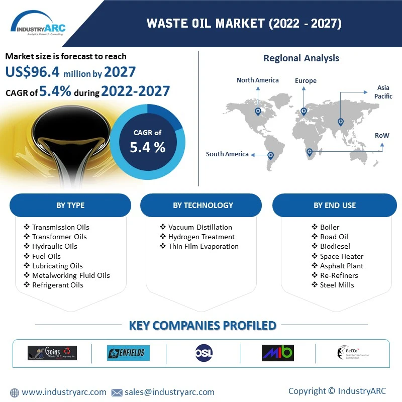 Waste Oil Market